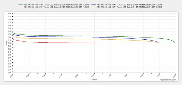1-5v-aa-2400-mah-nimh-turnigy-lsd-capacity