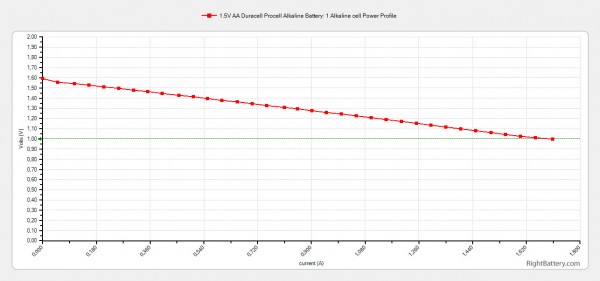 1-5v-aa-duracell-procell-alkaline-power-profile