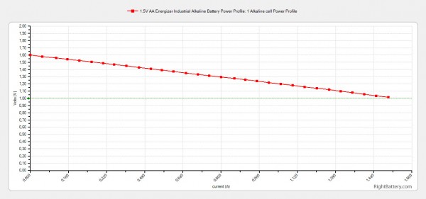 1-5v-aa-energizer-industrial-alkaline-power-profile