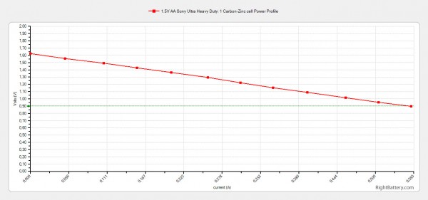 1-5v-aa-sony-ultra-heavy-duty-carbon-zinc-power-profile