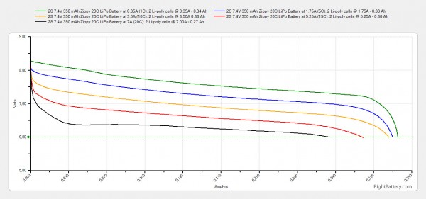 2s-7.4v-350-mah-zippy-20C-lipo-capacity
