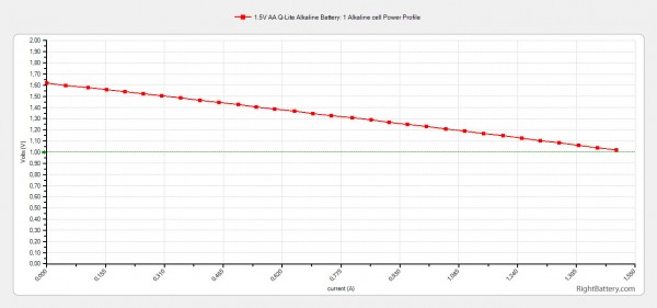 1-5v-aa-q-lite-alkaline-battery-power-profile