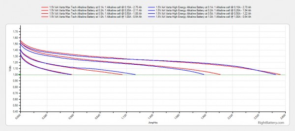 1-5v-aa-varta-high-energy-vs-varta-max-tech-alkaline-batteries-capacity