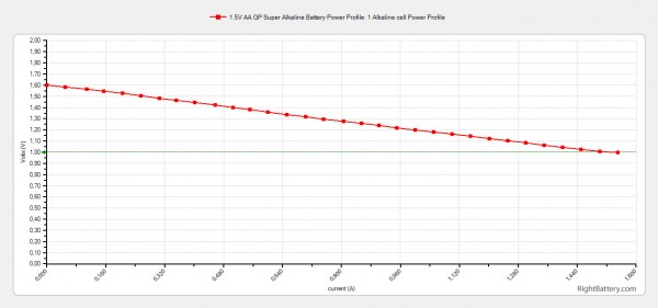 1.5v-aa-gp-super-alkaline-power-profile