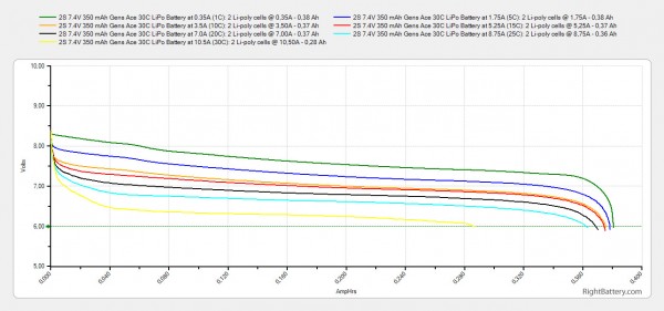 2s-7-4v-350-mah-gens-ace-30c-lipo-battery-capacity