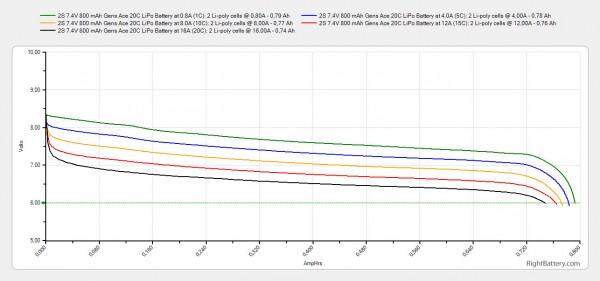 2s-7-4v-800-mah-gens-ace-20c-lipo-battery-capacity