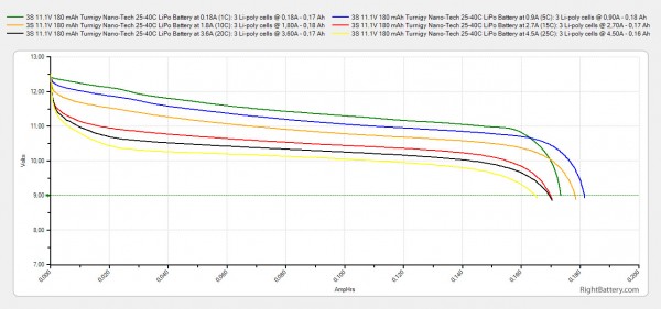 3s-11-1v-180-mah-turnigy-nano-tech-25-40c-lipo-battery-capacity