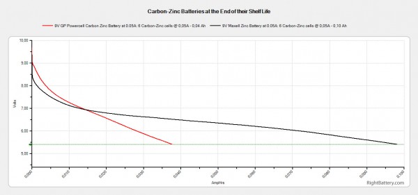 9v-expiring-carbon-zinc-batteries-capacity