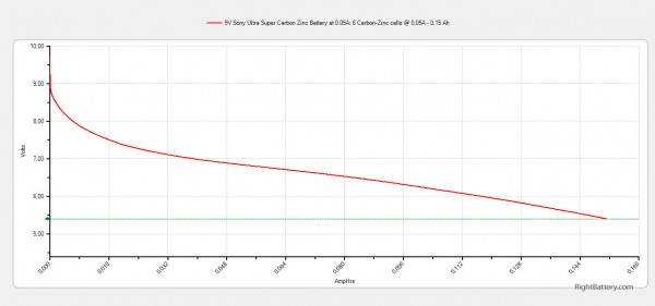 9v-sony-ultra-super-carbon-zinc-battery-capacity