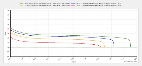 1-2v-aa-2700-mah-xcell-nimh-battery-capacity