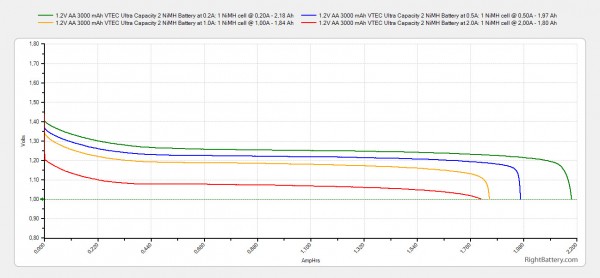 1-2v-aa-3000-mah-vtec-ultra-capacity-2-nimh-battery-capacity