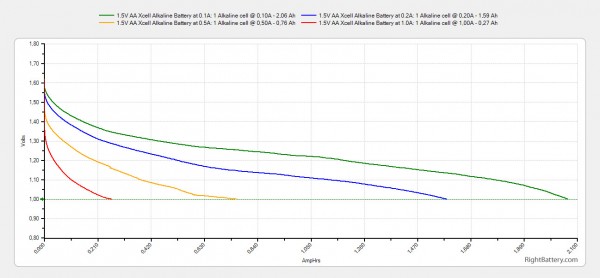 1-5v-aa-xcell-alkaline-battery-capacity