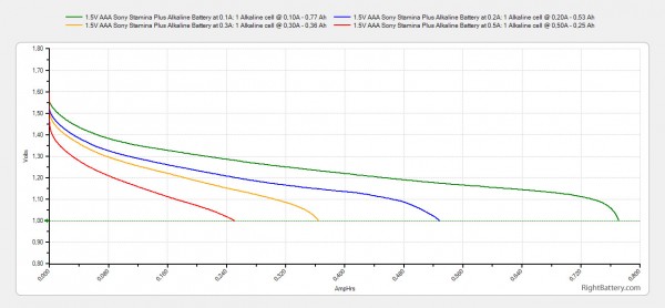 1-5v-aaa-sony-stamina-plus-alkaline-battery-capacity