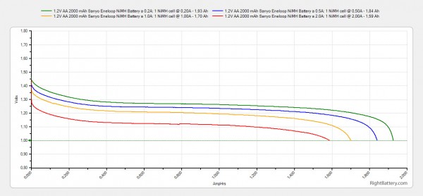 1-2v-aa-2000-mah-sanyo-eneloop-nimh-battery-capacity