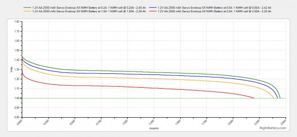 1-2v-aa-2550-mah-sanyo-eneloop-xx-nimh-battery-capacity