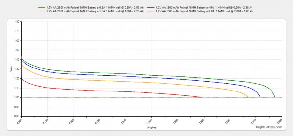 1-2v-aa-2800-mah-fujicell-nimh-battery-capacity