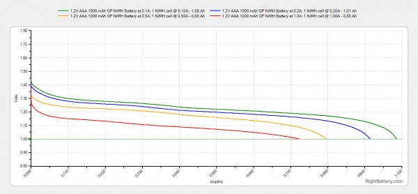 1-2v-aaa-1000-mah-gp-nimh-battery-capacity