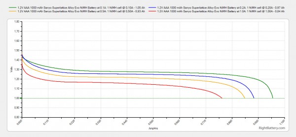 1-2v-aaa-1000-mah-sanyo-superlattice-alloy-evo-nimh-battery-capacity