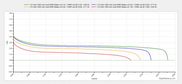 1-2v-aaa-1000-mah-xcell-nimh-battery-capacity