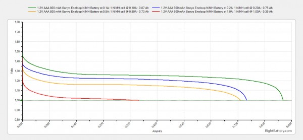 1-2v-aaa-800-mah-sanyo-eneloop-nimh-battery-capacity