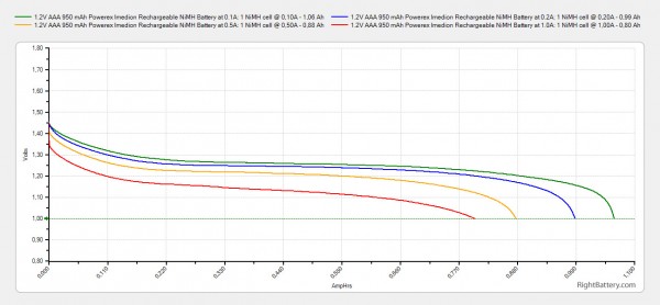 1-2v-aaa-950-mah-powerex-imedion-rechargeable-nimh-battery-capacity