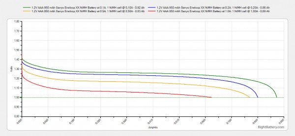 1-2v-aaa-950-mah-sanyo-eneloop-xx-nimh-battery-capacity