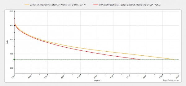 9v-duracell-copper-top-vs-procell-alkaline-battery-capacity