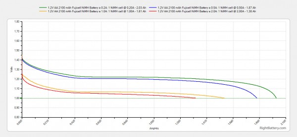 1-2v-aa-2100-mah-fujicell-nimh-battery-capacity