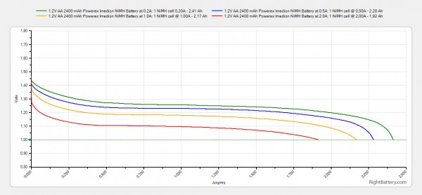 1-2v-aa-2400-mah-powerex-imedion-nimh-battery-capacity