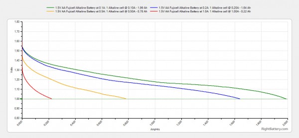 1-5v-aa-fujicell-alkaline-battery-capacity