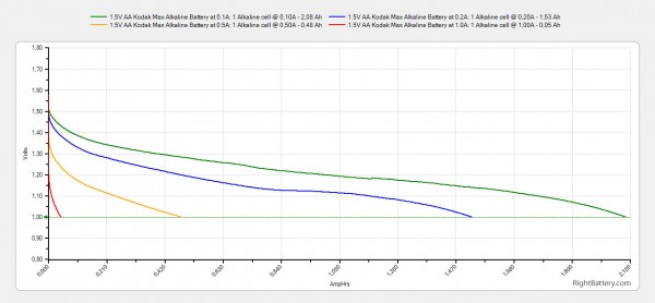 1-5v-aa-kodak-max-alkaline-battery-capacity