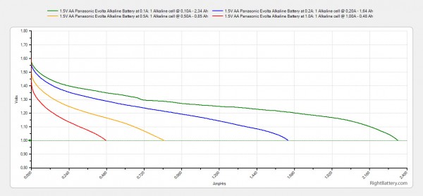 1-5v-aa-panasonic-evolta-alkaline-battery-capacity