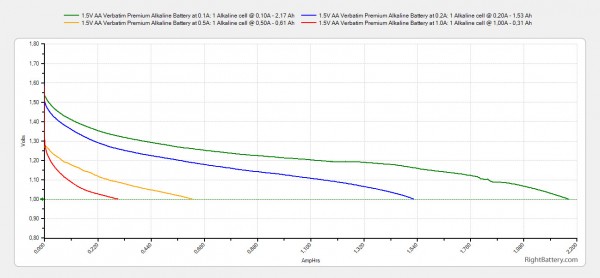 1-5v-aa-verbatim-premium-alkaline-battery-capacity
