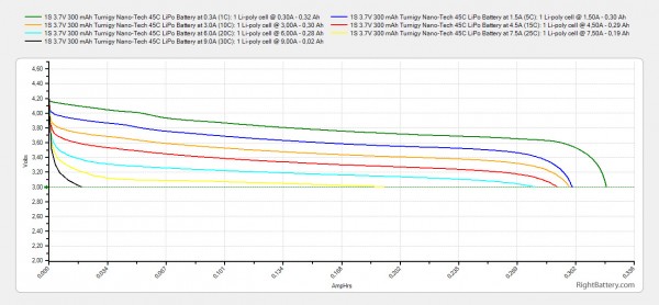 1s-3-7v-300-mah-turnigy-nano-tech-45c-lipo-battery-capacity